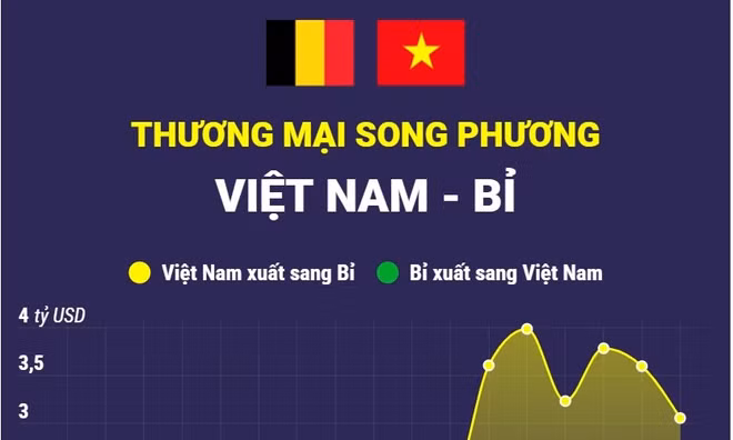 Thương mại song phương Việt Nam - Bỉ