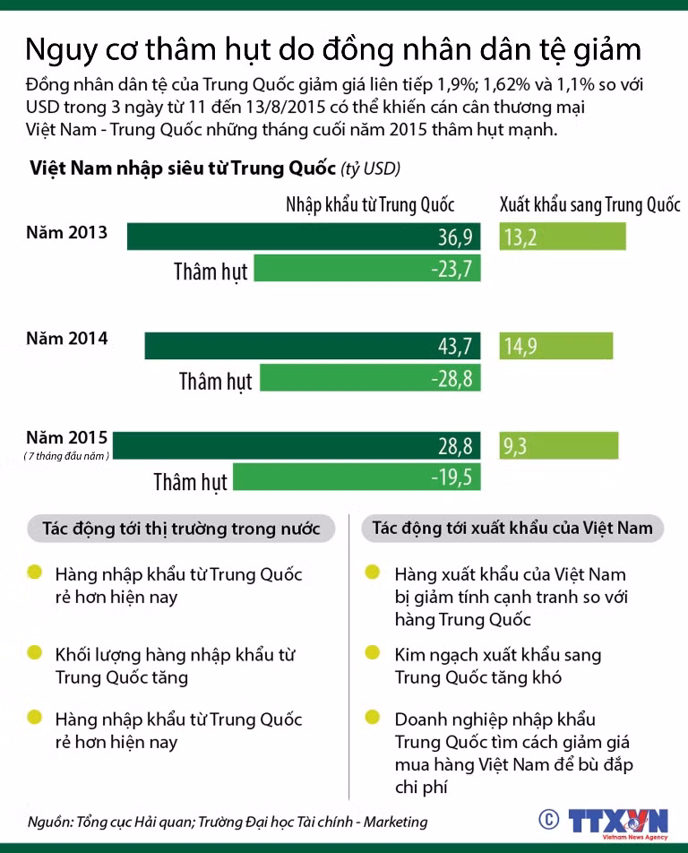 Nguy cơ thâm hụt do đồng nhân dân tệ giảm ảnh 1