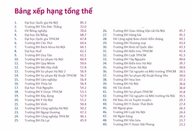 Bộ Giáo dục và Đào tạo lên tiếng về bảng xếp hạng đại học ảnh 1