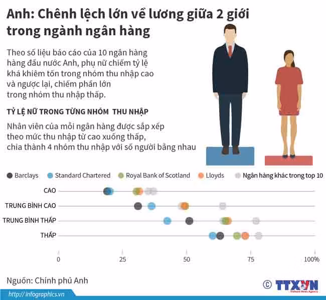 Anh: Chênh lệch lớn về lương giữa 2 giới trong ngành ngân hàng ảnh 1