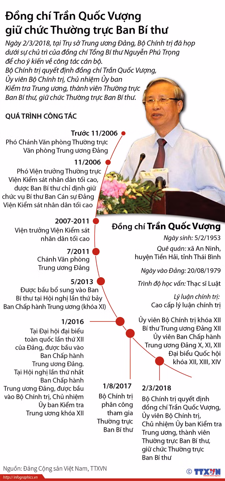 Bộ Chính trị quyết định đồng chí Trần Quốc Vượng giữ chức Thường trực Ban Bí thư ảnh 1