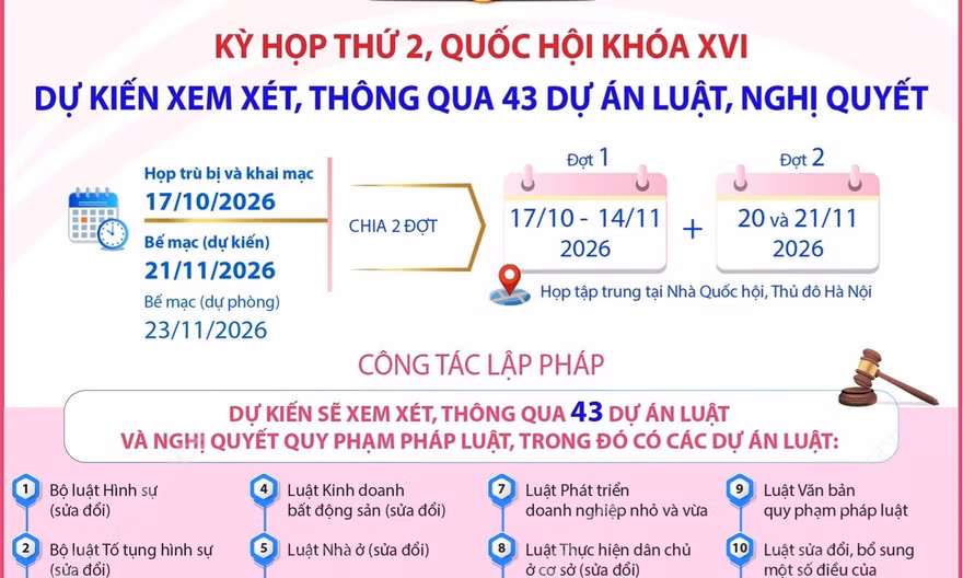 Kỳ họp thứ 2, Quốc hội khóa XVI dự kiến xem xét, thông qua 43 dự án luật, nghị quyết
