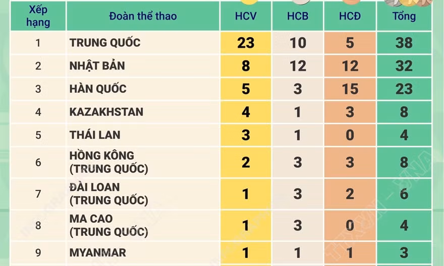 Bảng tổng sắp huy chương ASIAD 2026 ngày 21/6