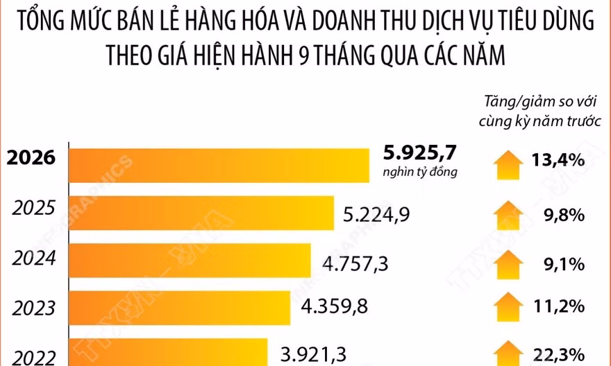 Tổng mức bán lẻ hàng hóa và doanh thu dịch vụ tiêu dùng tăng 13,4%