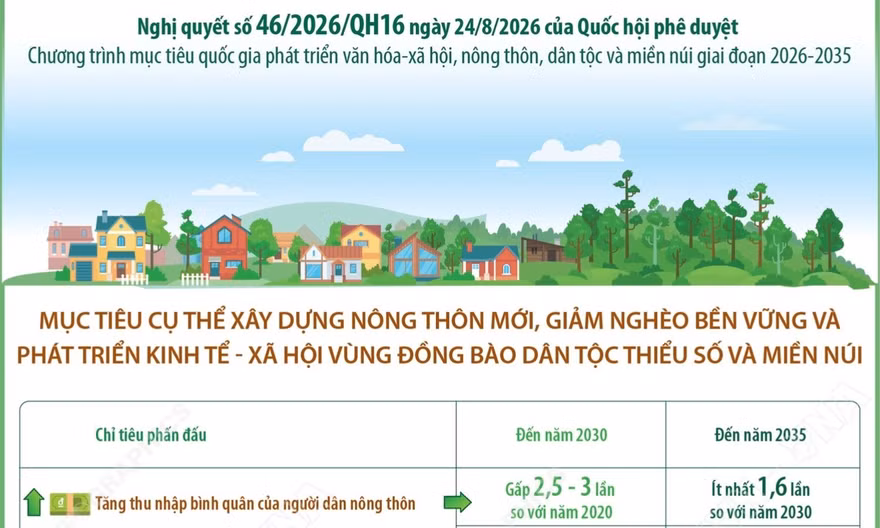 Chương trình mục tiêu quốc gia phát triển văn hóa xã hội, nông thôn 2026-2035