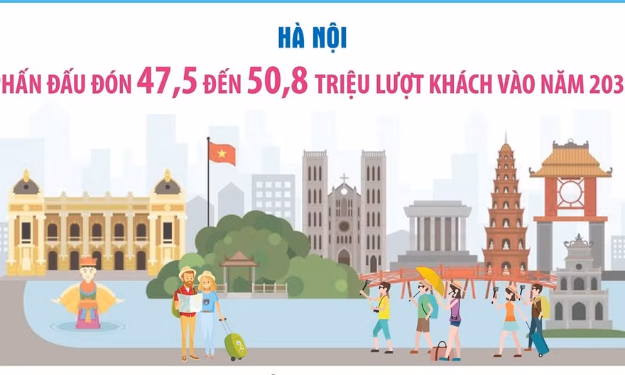 Hà Nội phấn đấu đón 47,5 đến 50,8 triệu lượt khách vào năm 2030