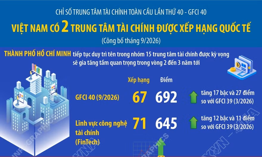 Việt Nam có 2 trung tâm tài chính được xếp hạng quốc tế
