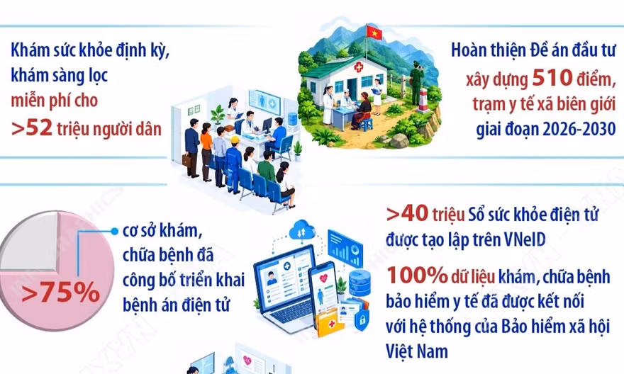 Một số kết quả thực hiện Nghị quyết số 72-NQ/TW trong 9 tháng năm 2026