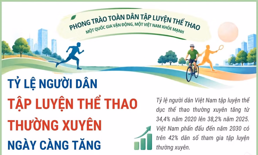 Tỷ lệ người Việt Nam tập luyện thể thao thường xuyên ngày càng tăng