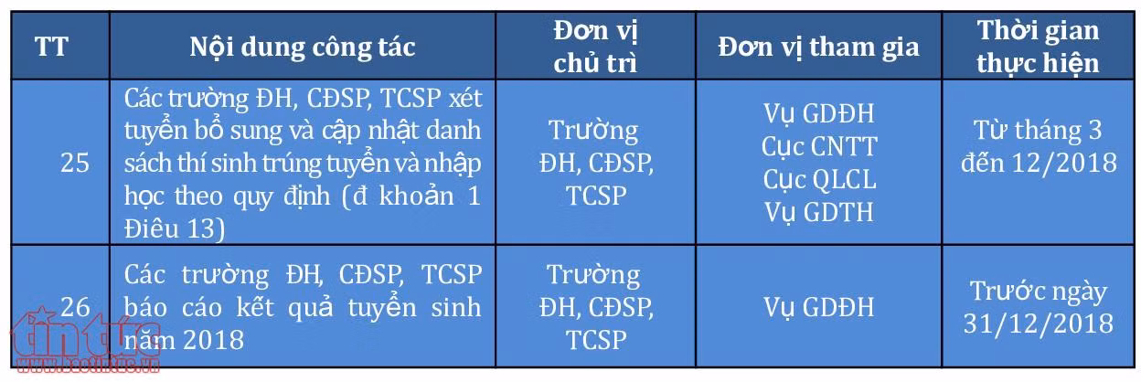 Tuyển sinh 2018: Các mốc thời gian thí sinh phải ghi nhớ ảnh 5