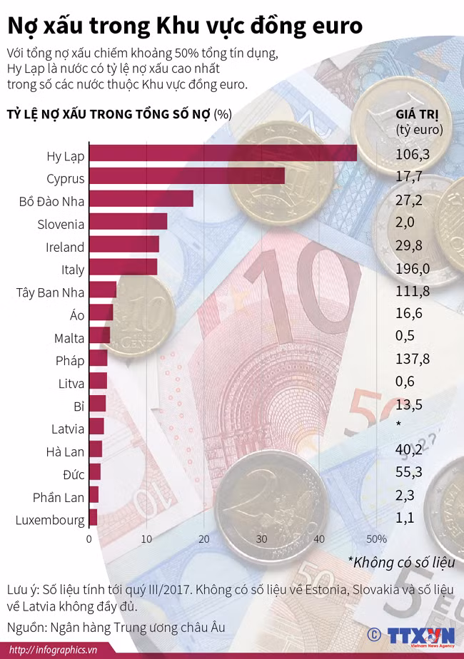 Nợ xấu trong Khu vực đồng euro ảnh 1