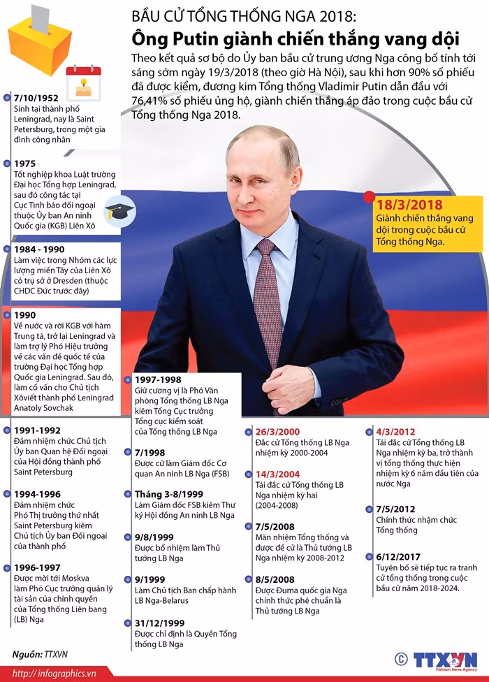 Bầu cử Tổng thống Nga 2018: Ông Putin giành chiến thắng vang dội ảnh 1