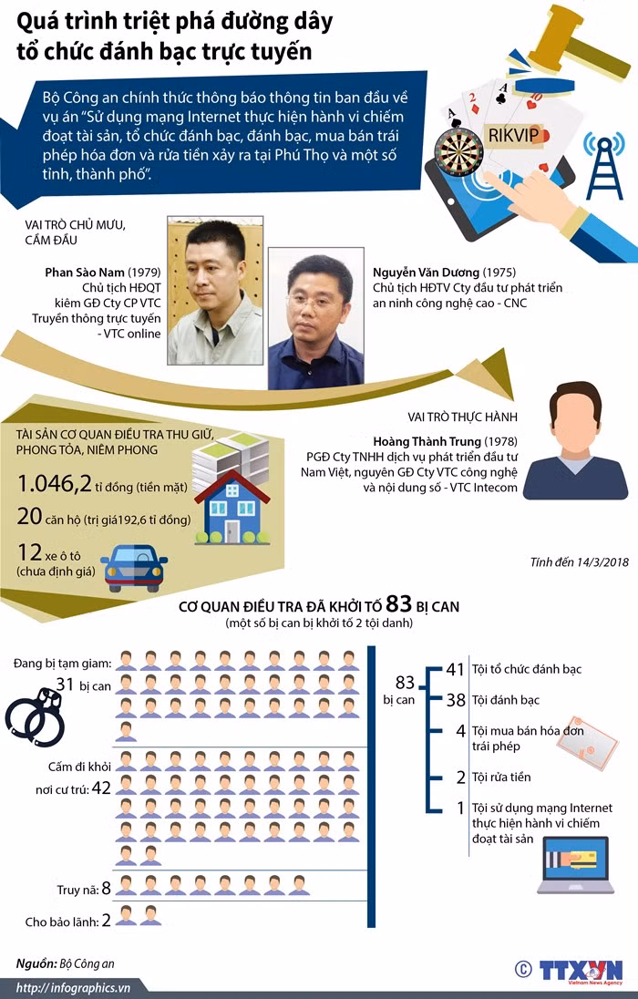 Quá trình triệt phá đường dây tổ chức đánh bạc nghìn tỷ - Phần 1 ảnh 1