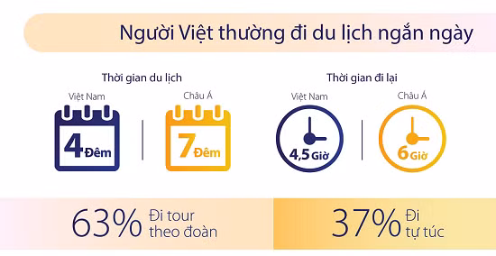 Người Việt đi du lịch và mua sắm ở nước ngoài ngày càng tăng ảnh 1