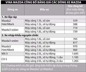 Vina Mazda công bố thêm giá bán của 3 mẫu xe mới: Mazda3 Hatchback, CX5, MX5 ảnh 2