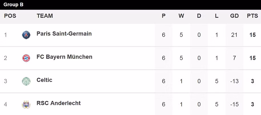 Bayern ‘phục thù’, chấm dứt chuỗi trận bất bại của PSG tại đấu trường châu Âu ảnh 5