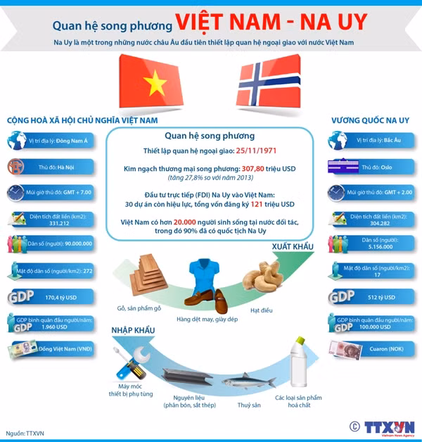 Quan hệ song phương Việt Nam - Na Uy ảnh 1