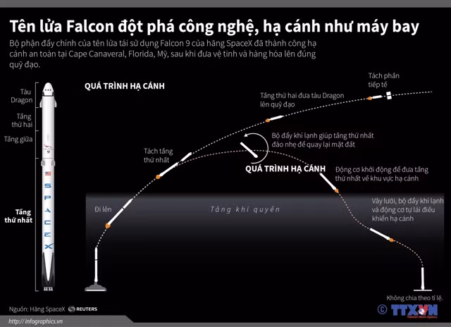 Tên lửa Falcon đột phá công nghệ, hạ cánh như máy bay ảnh 1
