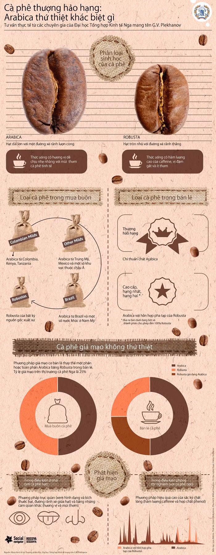 Cà phê thượng hạng Arabica khác biệt gì? ảnh 1