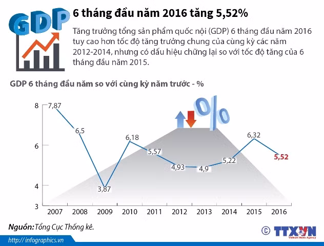 6 tháng đầu năm, tăng trưởng GDP chững lại ảnh 1