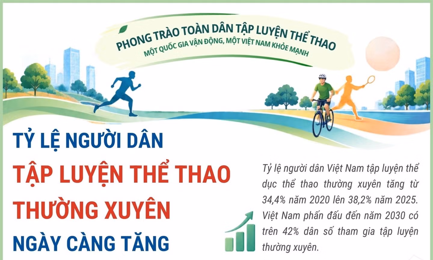 Tỷ lệ người Việt Nam tập luyện thể thao thường xuyên ngày càng tăng