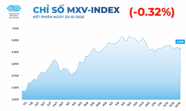 Giá đậu tương, quặng sắt đồng loạt giảm mạnh