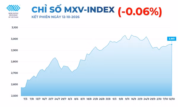Giá bạc giằng co quanh mốc 60 USD, giá đường nối dài đà tăng