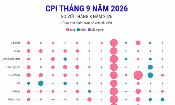 CPI tháng 9 năm 2026