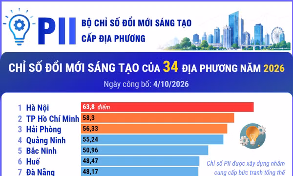 Chỉ số đổi mới sáng tạo của 34 địa phương năm 2026