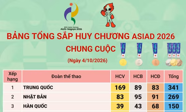 Bảng tổng sắp huy chương ASIAD 2026 chung cuộc