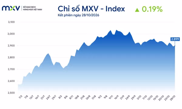 Dầu WTI vượt 100 USD, cà phê giảm phiên thứ 5 liên tiếp