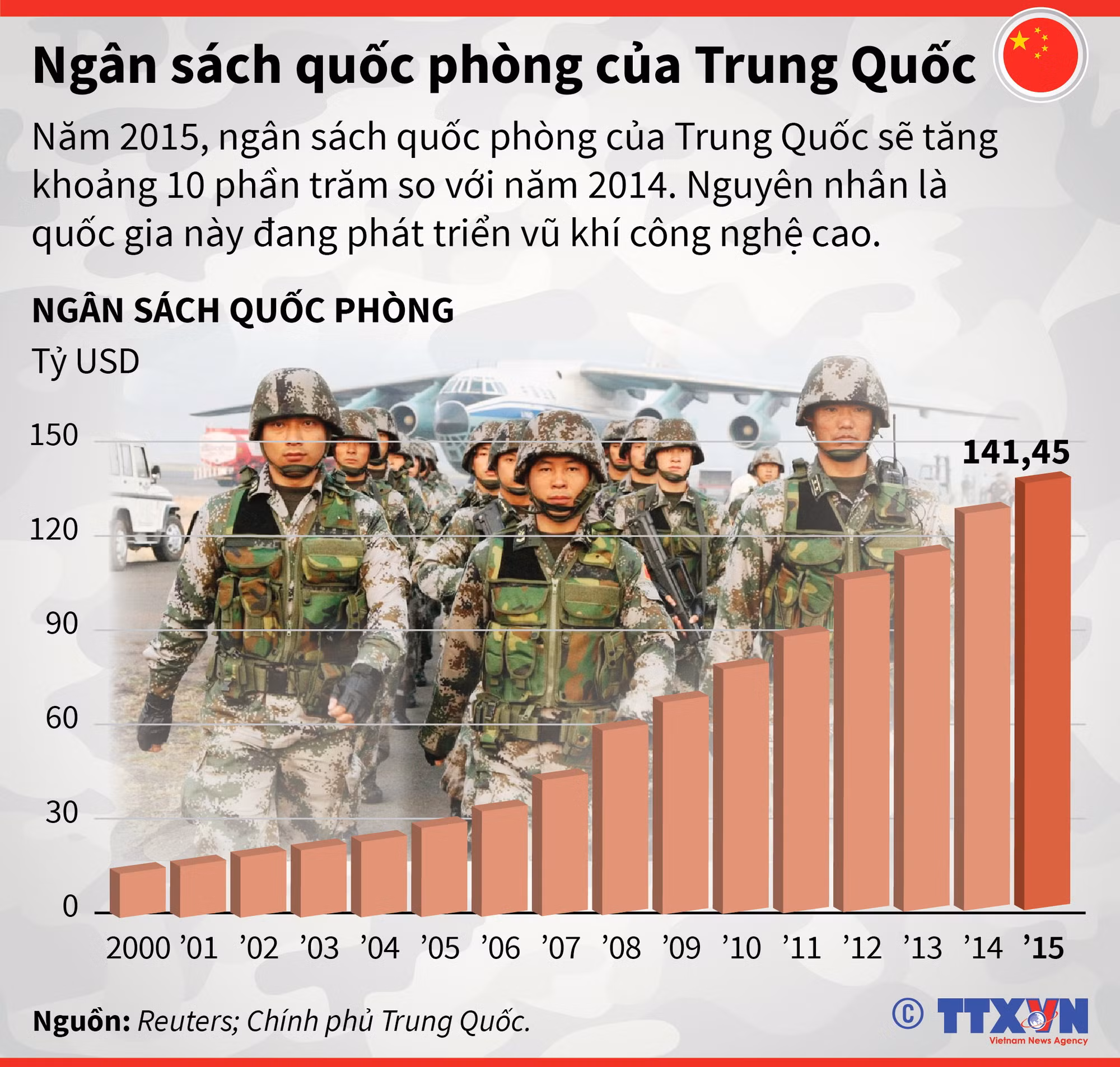 Ngân sách quốc phòng của Trung Quốc ảnh 1