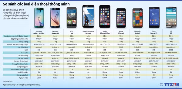 So sánh các loại điện thoại thông minh ảnh 1