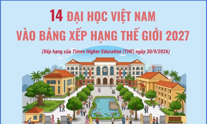 14 đại học Việt Nam vào bảng xếp hạng thế giới 2027