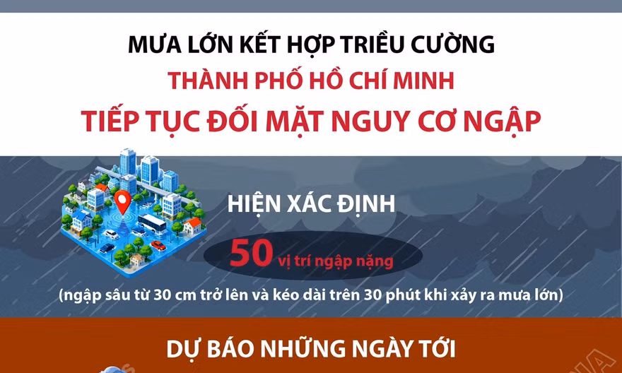 Mưa lớn kết hợp triều cường, Thành phố Hồ Chí Minh tiếp tục đối mặt nguy cơ ngập