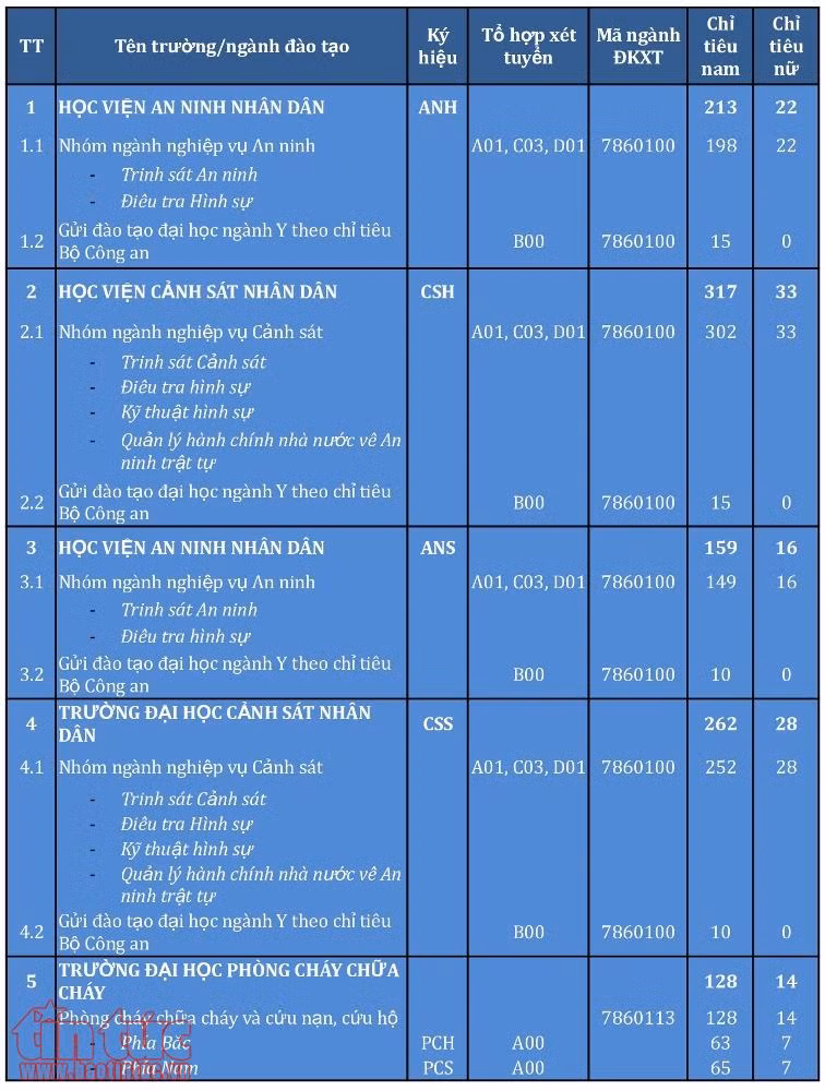 Hai trường công an nhân dân tạm ngừng tuyển sinh năm 2018 ảnh 2