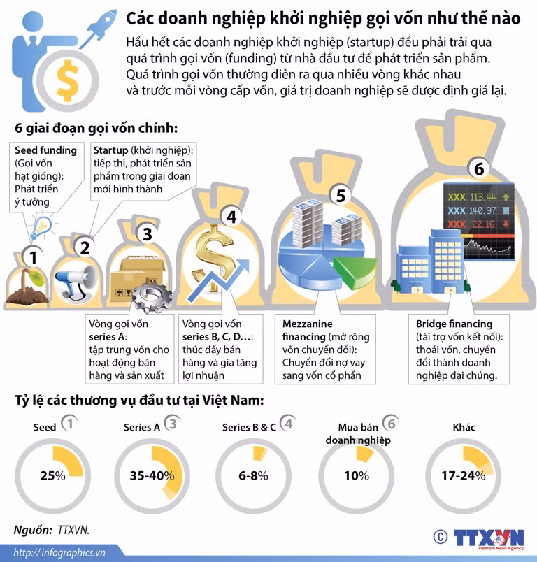 Các doanh nghiệp khởi nghiệp gọi vốn như thế nào ảnh 1