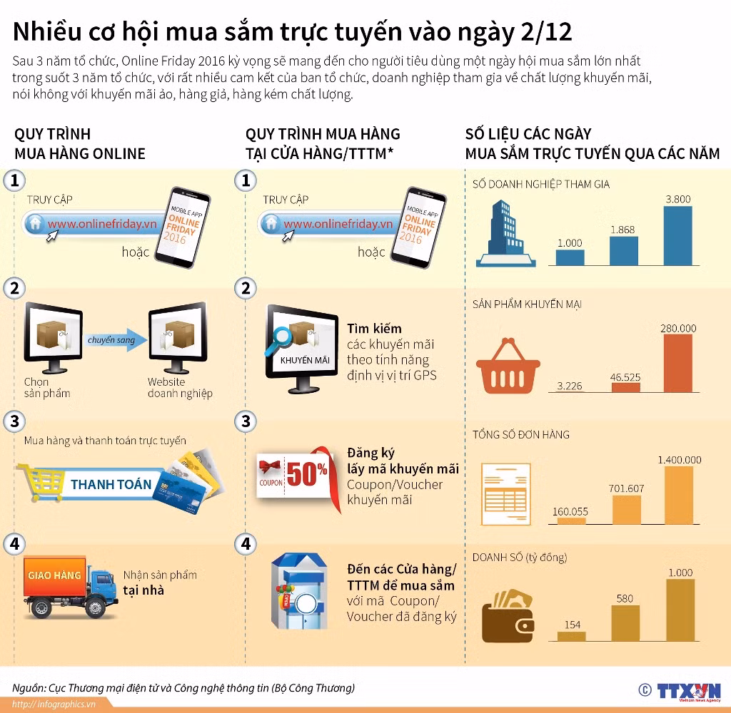 Cầu và cung tăng vọt sau ba năm Online Friday ảnh 1