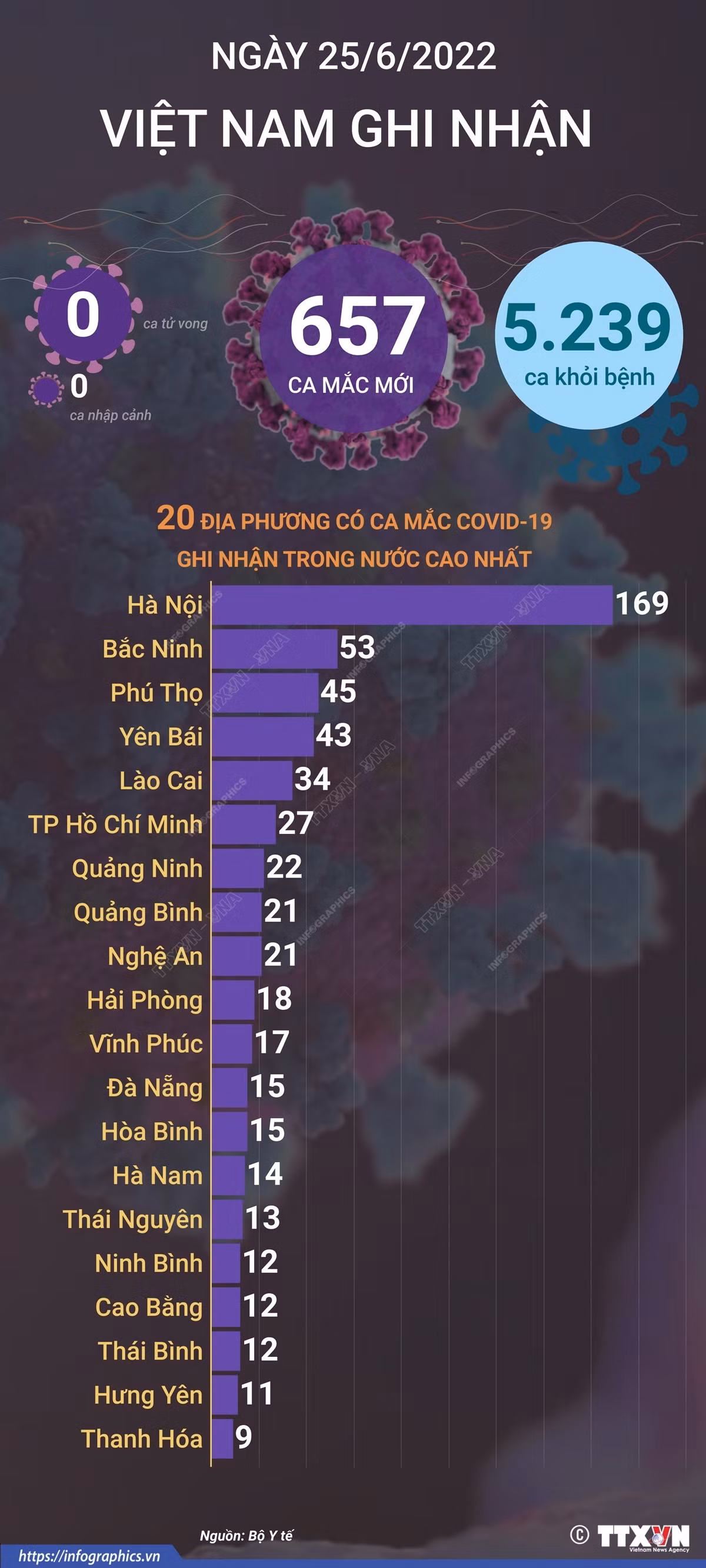 Dịch COVID-19: Ngày 25/6, cả nước ghi nhận 657 ca mắc mới, mở rộng đối tượng tiêm mũi 4 ảnh 1 Dịch COVID-19: Ngày 25/6, cả nước ghi nhận 657 ca mắc mới, mở rộng đối tượng tiêm mũi 4 ảnh 1