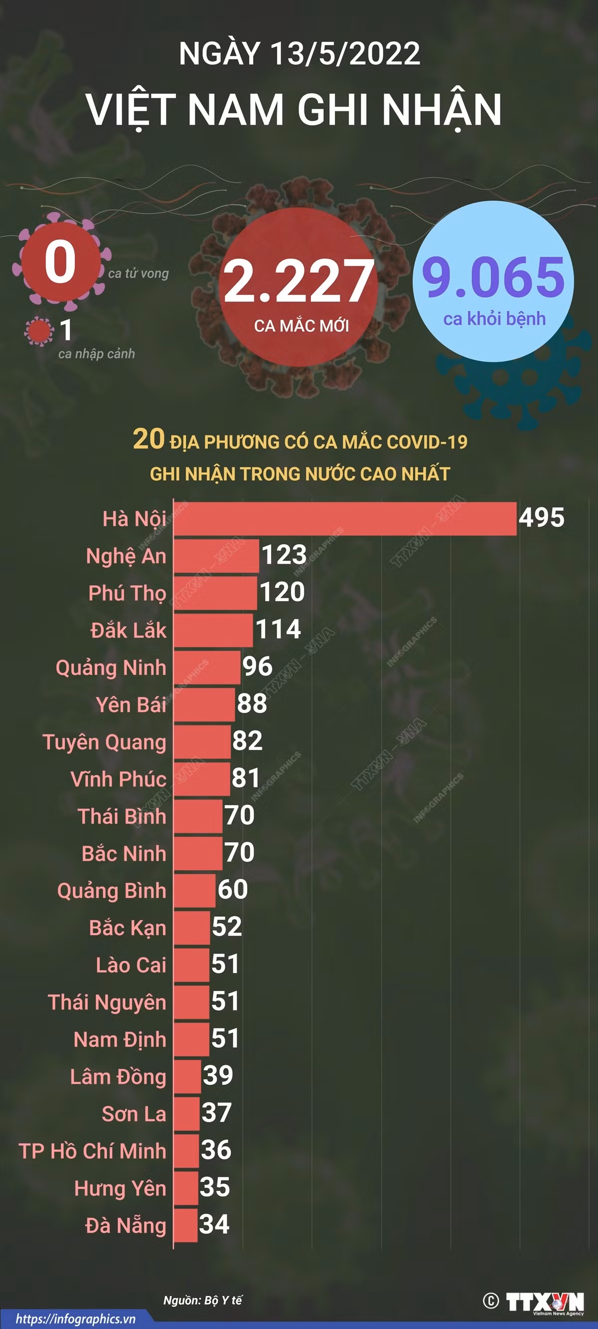Dịch COVID-19: Ngày 13/5, cả nước có 2.227 ca mắc mới, hơn 9.000 ca khỏi bệnh ảnh 2 Dịch COVID-19: Ngày 13/5, cả nước có 2.227 ca mắc mới, hơn 9.000 ca khỏi bệnh ảnh 2