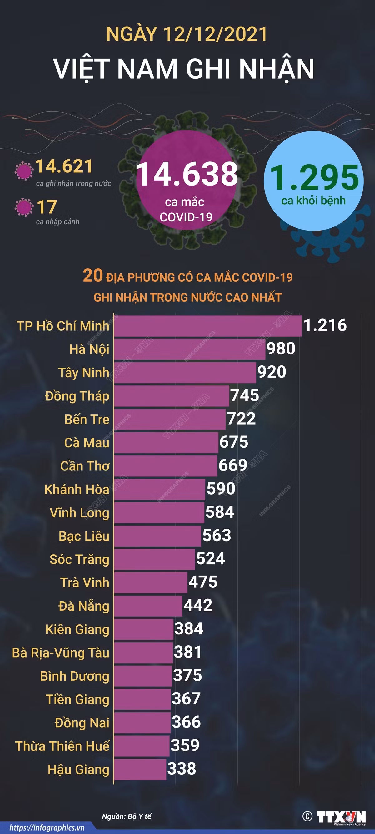 Dịch COVID-19: Cả nước ghi nhận 14.638 ca mắc mới, số ca mắc tại Hà Nội tăng mạnh ảnh 1