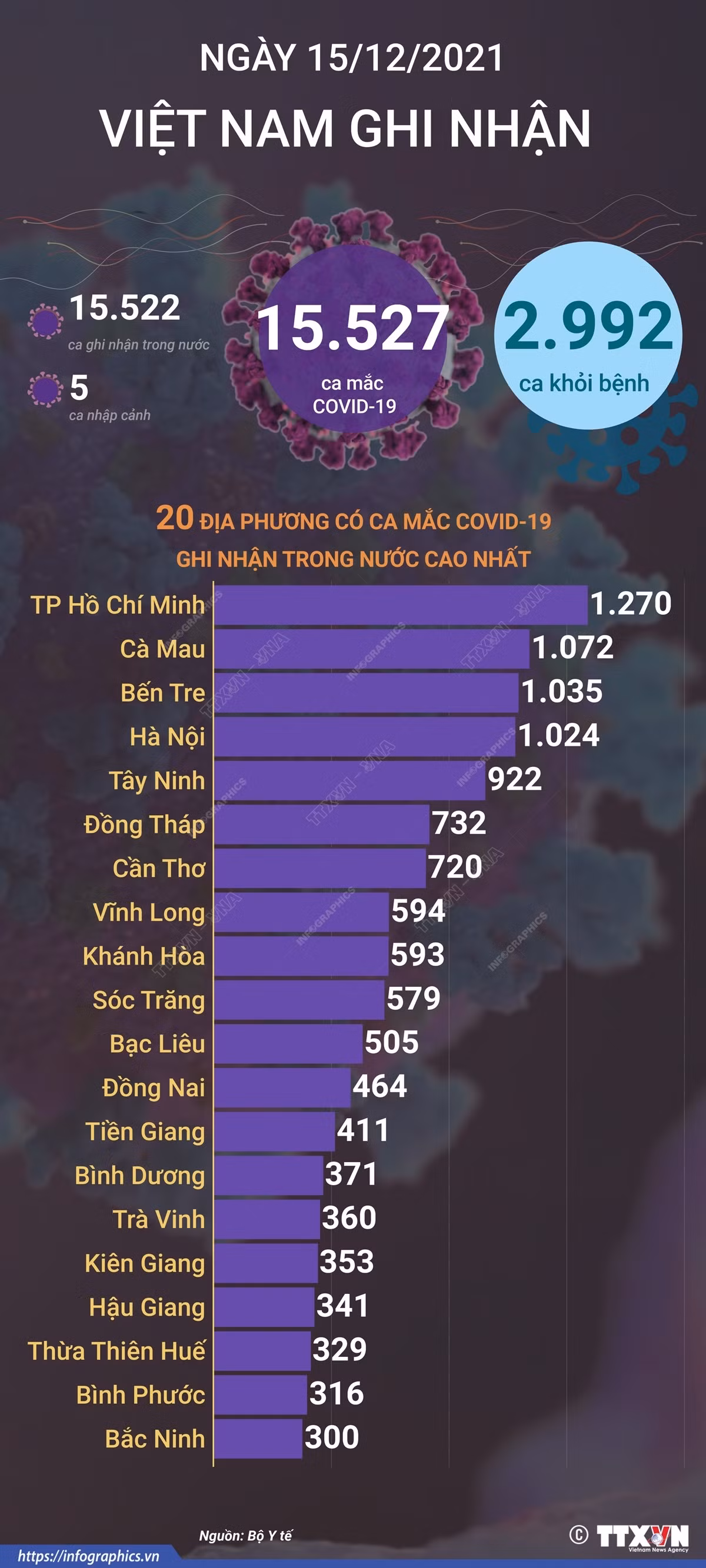 Dịch COVID-19: Ngày 15/12/2021 thêm 15.527 ca mắc mới; Hà Nội, Thành phố Hồ Chí Minh và hai địa phương khác có trên 1.000 ca ảnh 2