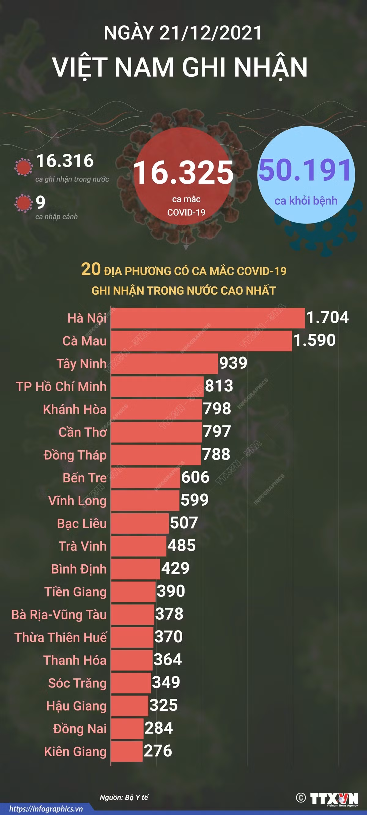 Dịch COVID-19: Ngày 21/12, số ca mắc mới COVID-19 là hơn 16.300 ca, Hà Nội lại đứng đầu cả nước ảnh 1