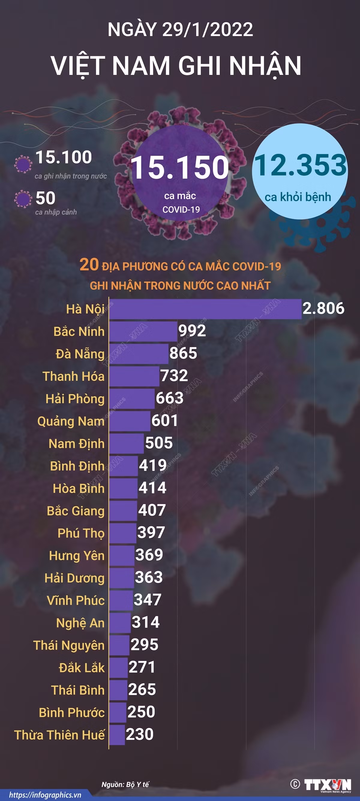 Dịch COVID -19: Ngày 29/1/2022, cả nước có 15.150 ca mắc COVID-19, trên 12.300 ca khỏi bệnh ảnh 1