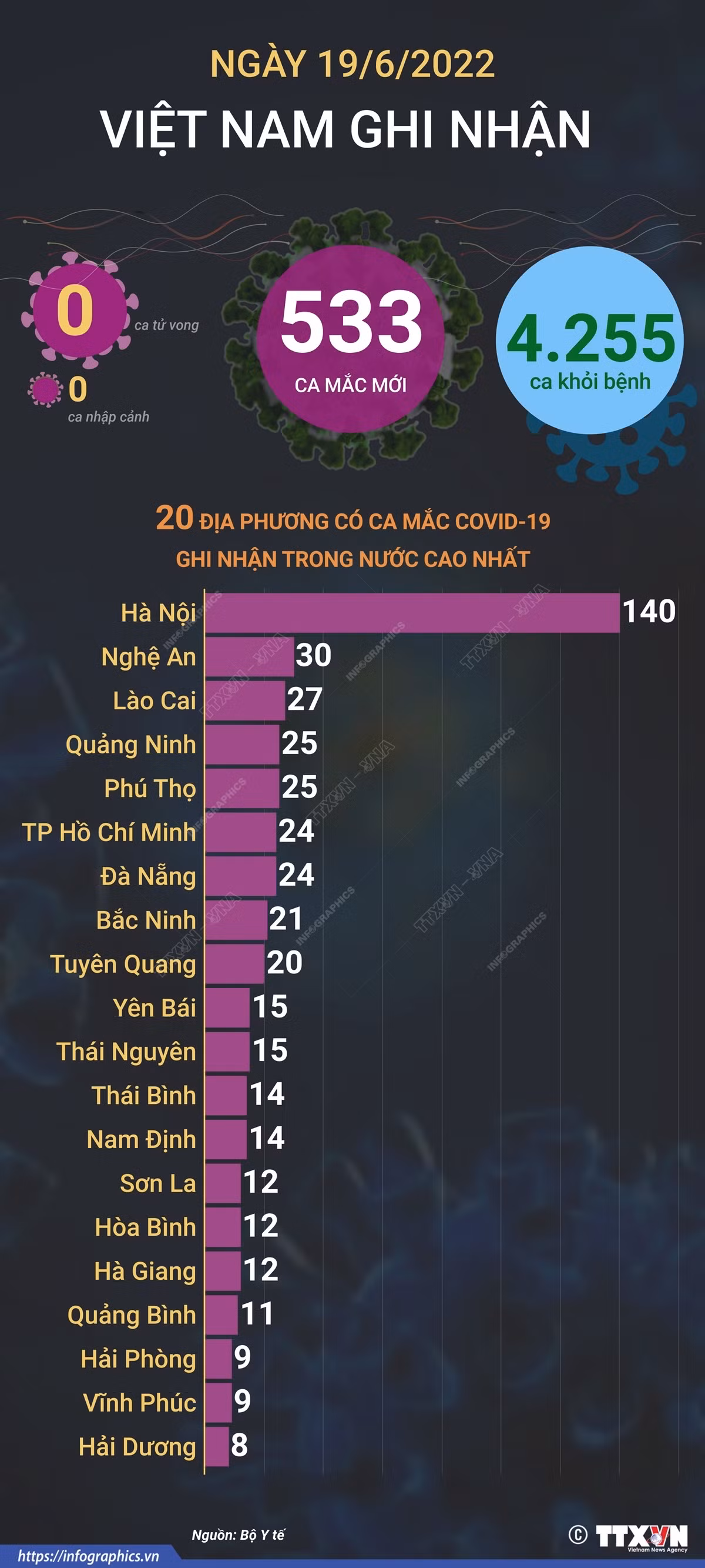 Dịch COVID-19: Nhiều địa phương có số mắc mới dưới 10 ca trong ngày 19/6 ảnh 1