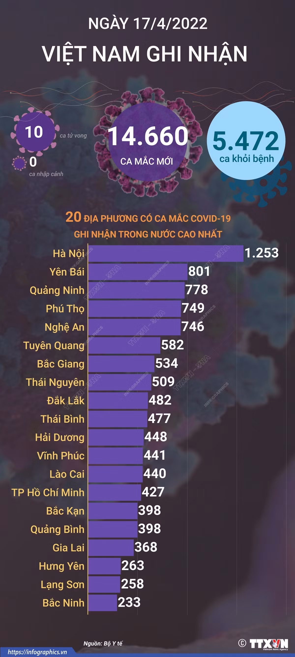 Dịch COVID-19: Ngày 17/4, số mắc mới giảm gần 4.000 ca, còn 10 ca tử vong ảnh 2