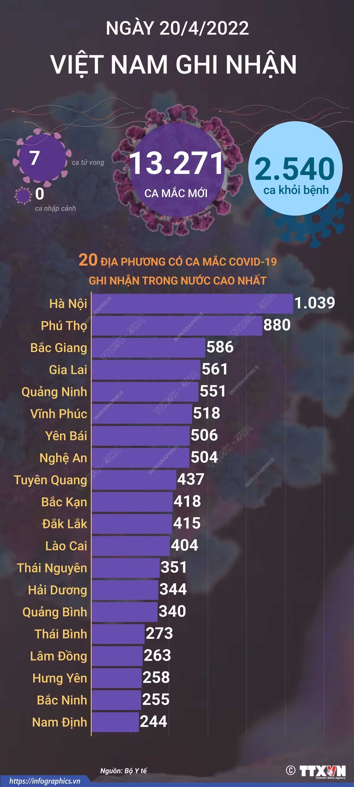 Dịch COVID-19: Ngày 20/4, số ca mắc mới giảm nhẹ, Hà Nội chỉ ghi nhận hơn 1.000 F0 trong ngày ảnh 1 Dịch COVID-19: Ngày 20/4, số ca mắc mới giảm nhẹ, Hà Nội chỉ ghi nhận hơn 1.000 F0 trong ngày ảnh 1