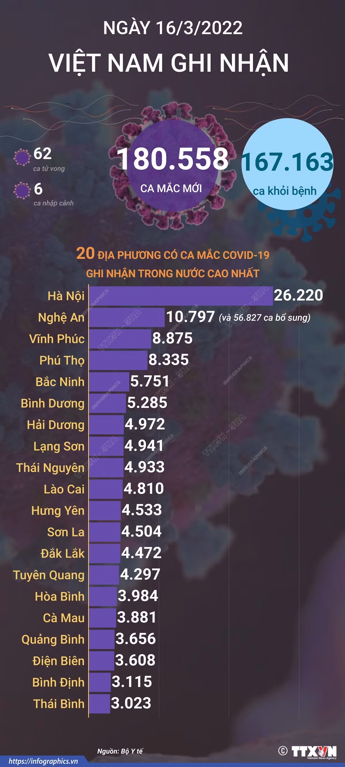 Dịch COVID-19: Ngày 16/3, cả nước có 180.558 ca mắc mới, trên 167.000 ca khỏi bệnh ảnh 1