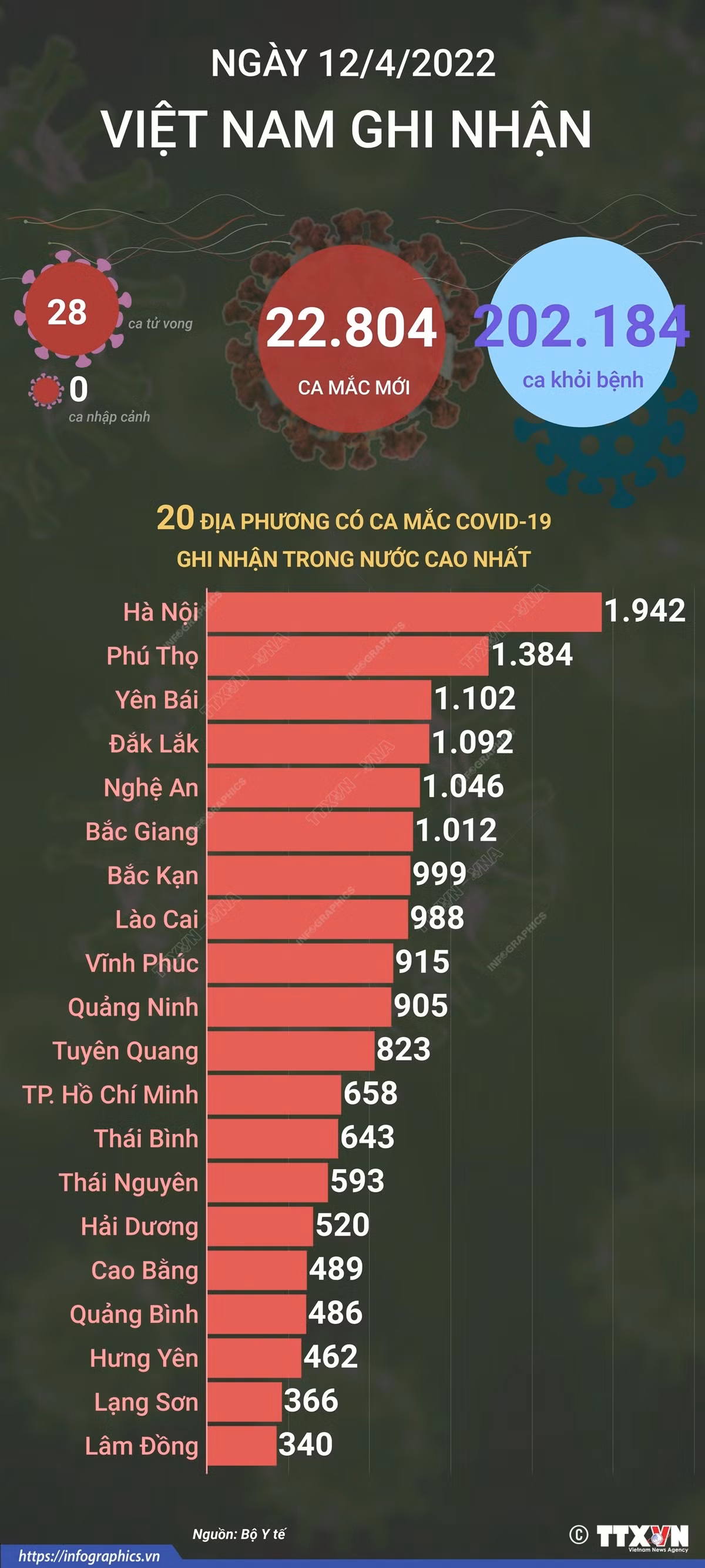 Dịch COVID-19: Ngày 12/4, cả nước ghi nhận 22.804 ca mắc mới, hơn 202.000 ca khỏi bệnh ảnh 1
