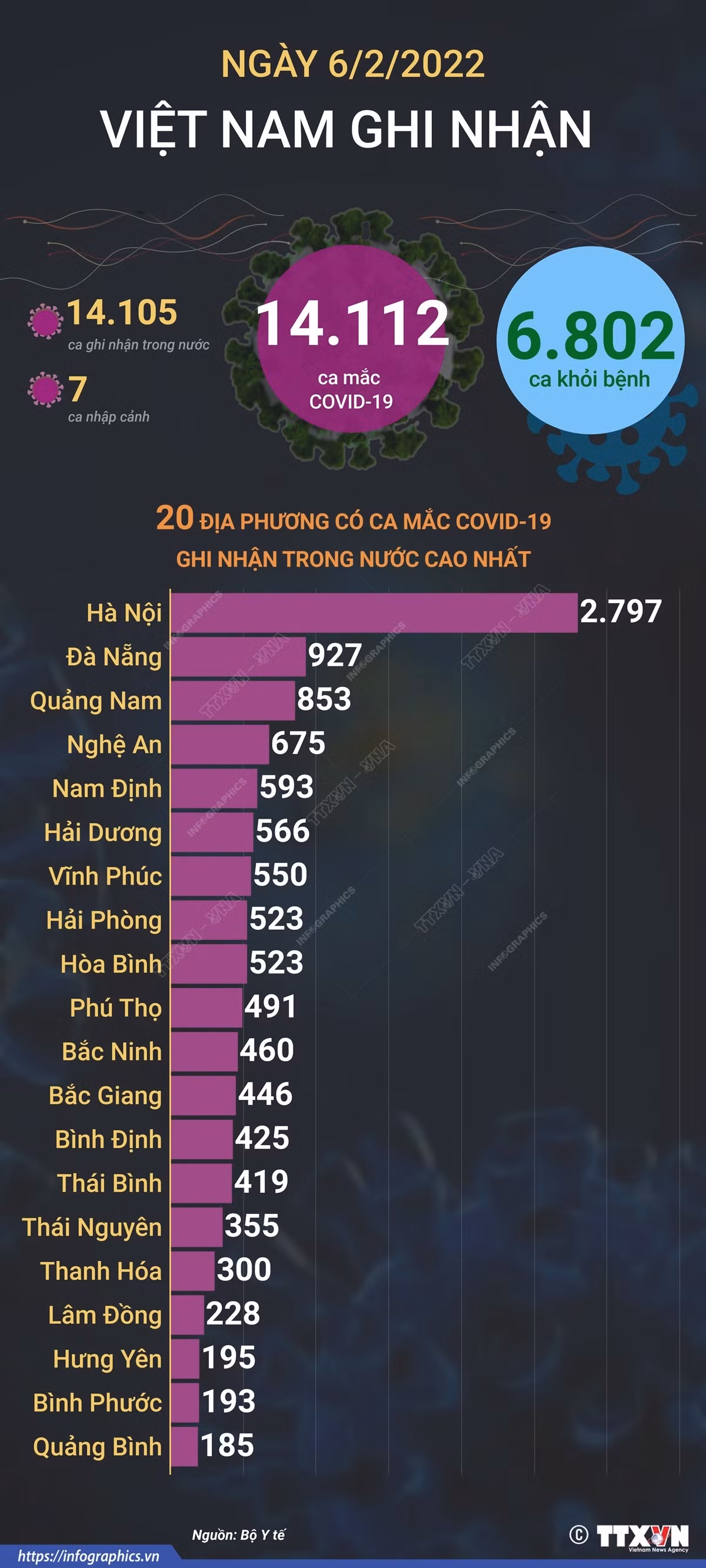 Dịch COVID-19: Ngày 6/2,cả nước có 14.112 ca mắc mới, riêng Hà Nội gần 2.800 ca ảnh 2
